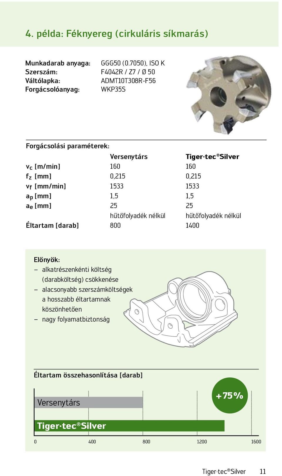 160 160 f z 0,215 0,215 v f [mm/min] 1533 1533 a p 1,5 1,5 a e 25 25 hűtőfolyadék nélkül hűtőfolyadék nélkül Éltartam [darab] 800 1400 Előnyök: