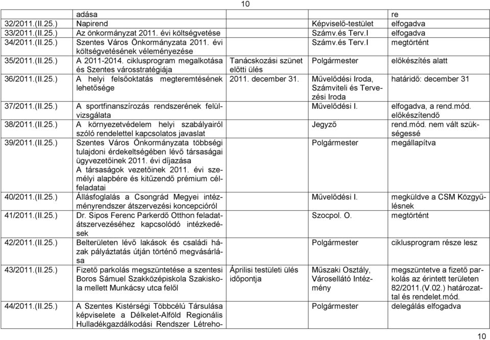 Művelődési Iroda, határidő: december 31 lehetősége Számviteli és Tervezési Iroda 37/2011.(II.25.) A sportfinanszírozás rendszerének felülvizsgálata Művelődési I., a rend.mód. előkészítendő 38/2011.