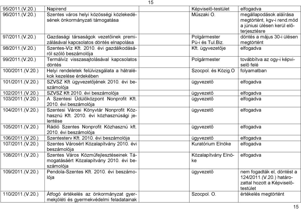 2010. évi gazdálkodásáról Kft. ügyvezetője szóló beszámolója 99/2011.(V.20.) Termálvíz visszasajtolásával kapcsolatos továbbítva az ogy-i képviselő döntés felé 100/2011.(V.20.) Helyi rendeletek felülvizsgálata a hátralékok Szocpol.