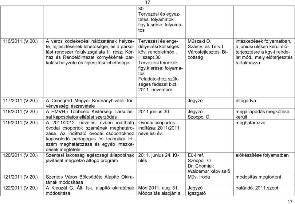 kísrése: folyamatos Feladatokhoz szükséges fedezet bizt.: 2011. november Műszaki O. Számv. és Terv.I.