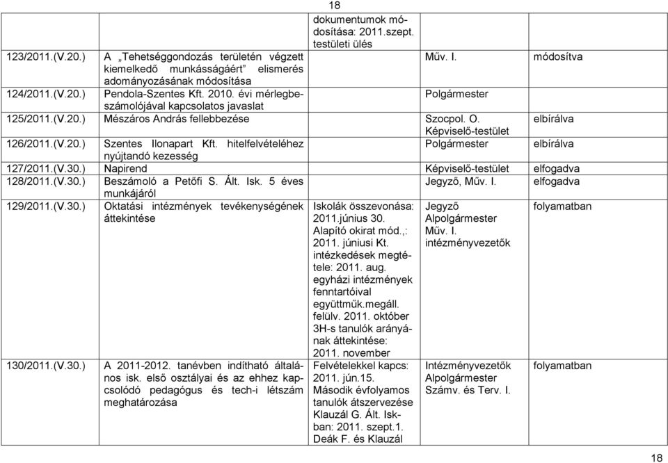 elbírálva Képviselő-testület 126/2011.(V.20.) Szentes Ilonapart Kft. hitelfelvételéhez elbírálva nyújtandó kezesség 127/2011.(V.30.) Napirend Képviselő-testület 128/2011.(V.30.) Beszámoló a Petőfi S.