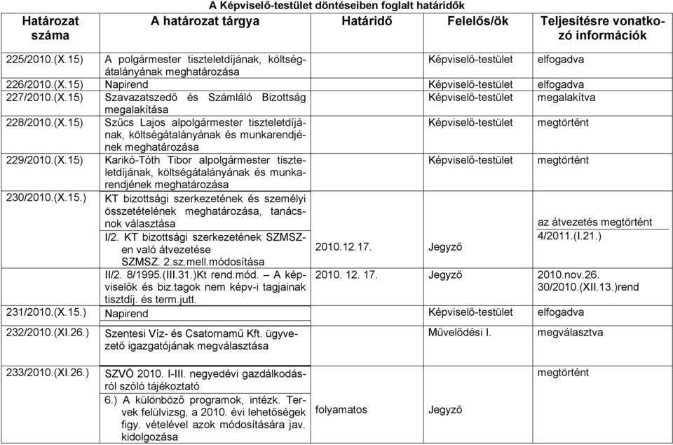 (X.15) Szűcs Lajos alpolgármester tiszteletdíjának, Képviselő-testület költségátalányának és munkarendjé- nek meghatározása 229/2010.(X.15) Karikó-Tóth Tibor alpolgármester tiszteletdíjának, Képviselő-testület költségátalányának és munka- rendjének meghatározása 230/2010.