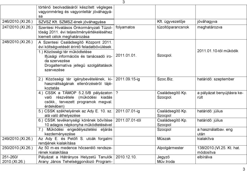 01.01. Szocpol. szervezése Drogalternatíva jellegű szolgáltatások szervezése 249/2010.(XI.26.) 250/2010.(XI.26.) 251-260/ 2010.(XI.26.) 2.) Közösségi tér igénybevételének, kihasználtságának ellenőrzéséről tájékoztatás 4.