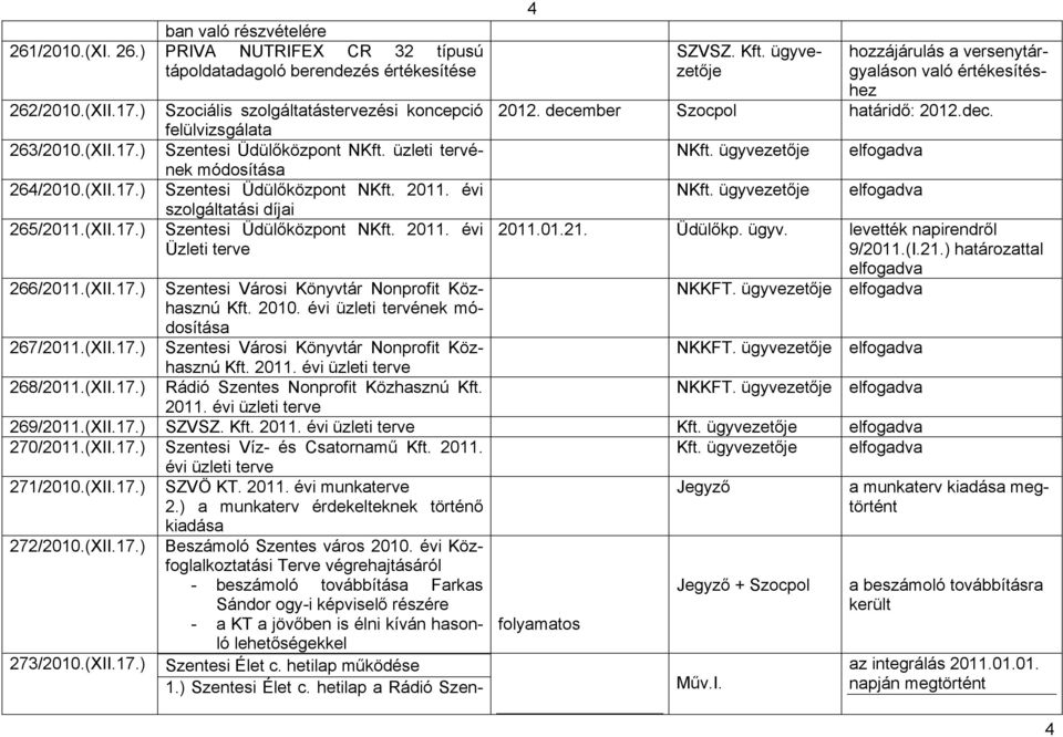 2011. évi szolgáltatási díjai Szentesi Üdülőközpont NKft. 2011. évi Üzleti terve 266/2011.(XII.17.) Szentesi Városi Könyvtár Nonprofit Közhasznú Kft. 2010. évi üzleti tervének módosítása 267/2011.