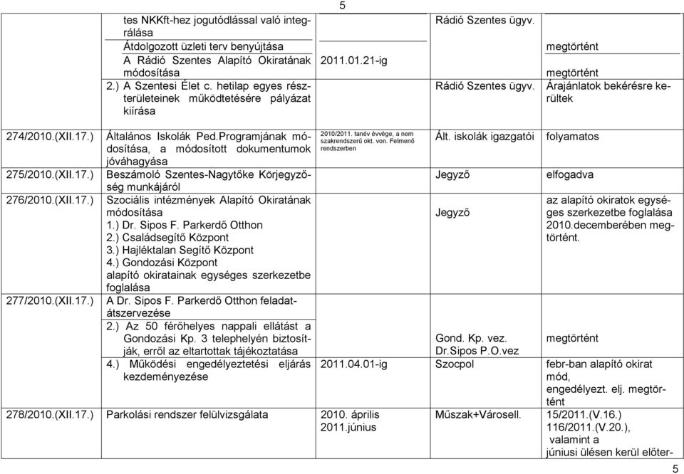 (XII.17.) 277/2010.(XII.17.) Általános Iskolák Ped.