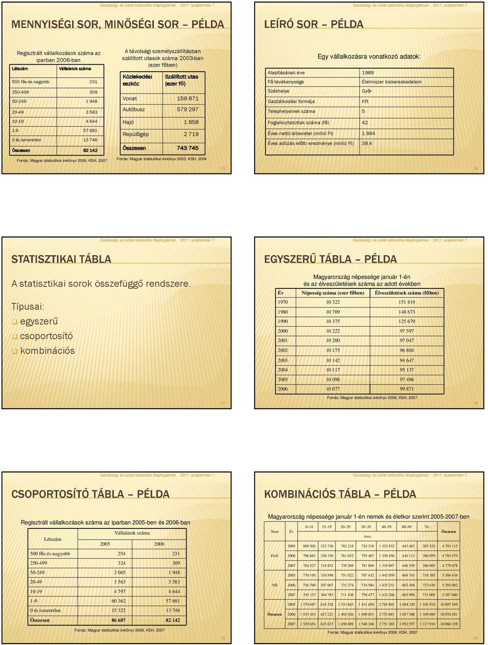 Összesen 743 745 Forrás: Magyar statisztikai évkönyv 2003, KSH, 2004 Egy vállalkozásra vonatkozó adatok: Alapításának éve 1989 Fő tevékenysége Élelmiszer kiskereskedelem Székhelye Győr Gazdálkodási