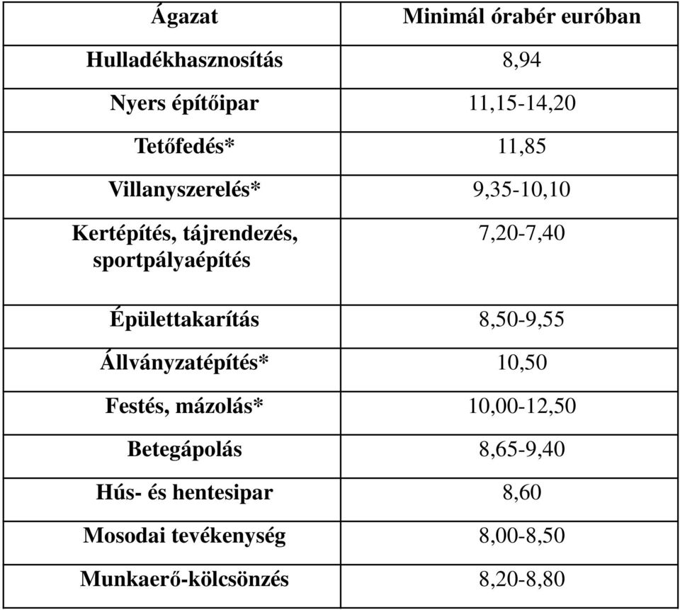 7,20-7,40 Épülettakarítás 8,50-9,55 Állványzatépítés* 10,50 Festés, mázolás* 10,00-12,50