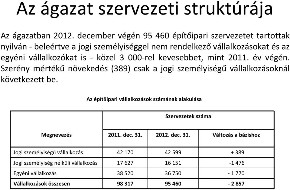 3 000-rel kevesebbet, mint 2011. év végén. Szerény mértékű növekedés (389) csak a jogi személyiségű vállalkozásoknál következett be.