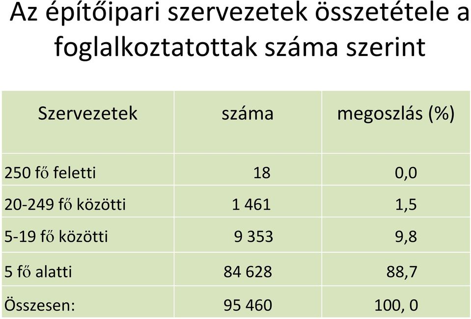 megoszlás (%) 250 fı feletti 18 0,0 20-249 fı közötti