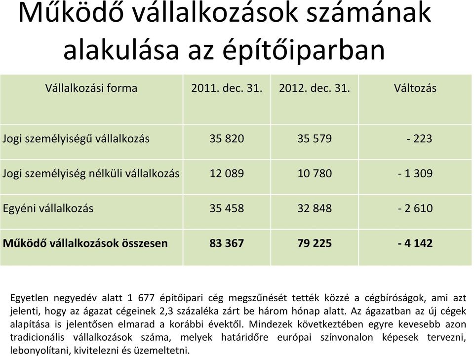 Változás Jogi személyiségű vállalkozás 35 820 35 579-223 Jogi személyiség nélküli vállalkozás 12 089 10 780-1 309 Egyéni vállalkozás 35 458 32 848-2 610 Működő vállalkozások