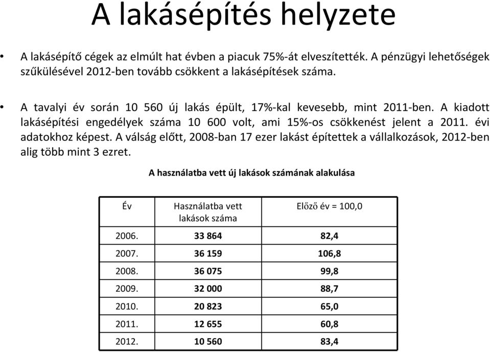 A kiadott lakásépítési engedélyek száma 10 600 volt, ami 15%-os csökkenést jelent a 2011. évi adatokhoz képest.