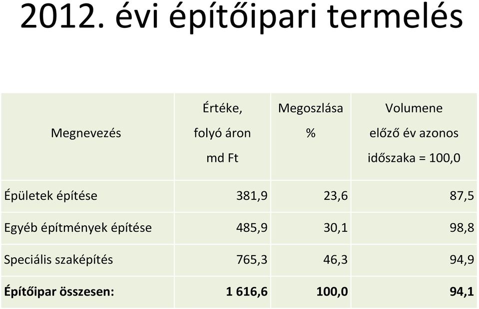 Épületek építése 381,9 23,6 87,5 Egyéb építmények építése 485,9