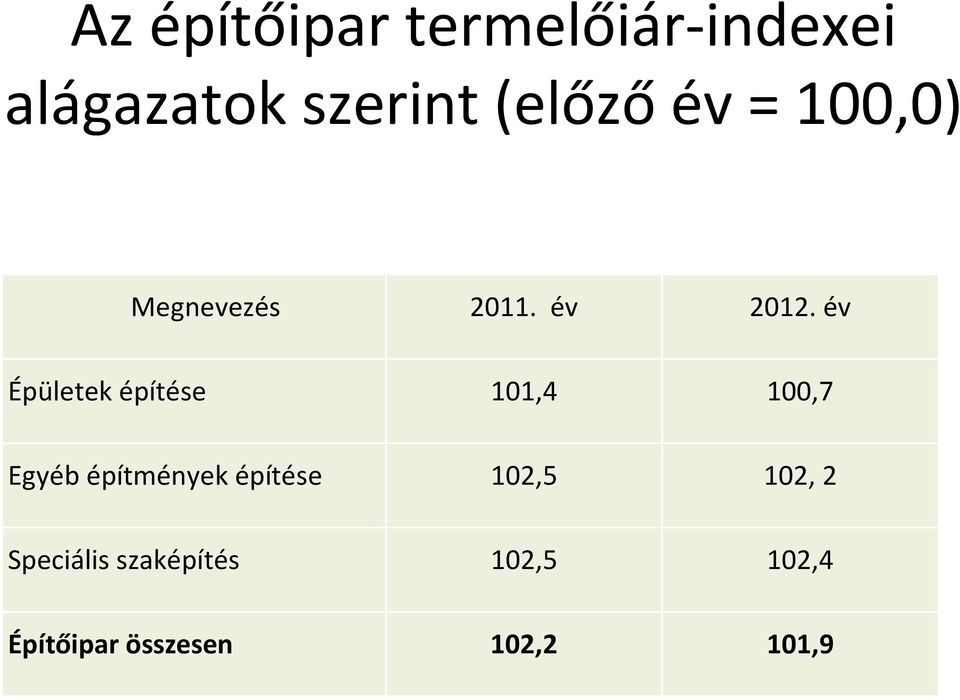 év Épületek építése 101,4 100,7 Egyéb építmények építése