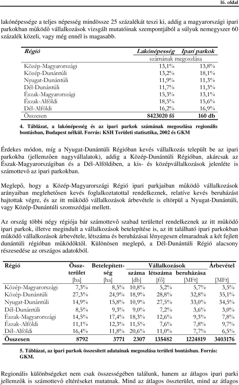 Régió Lakónépesség Ipari parkok számának megoszlása Közép-Magyarországi 13,1% 13,8% Közép-Dunántúli 13,2% 18,1% Nyugat-Dunántúli 11,9% 11,3% Dél-Dunántúli 11,7% 11,3% Észak-Magyarországi 15,3% 13,1%