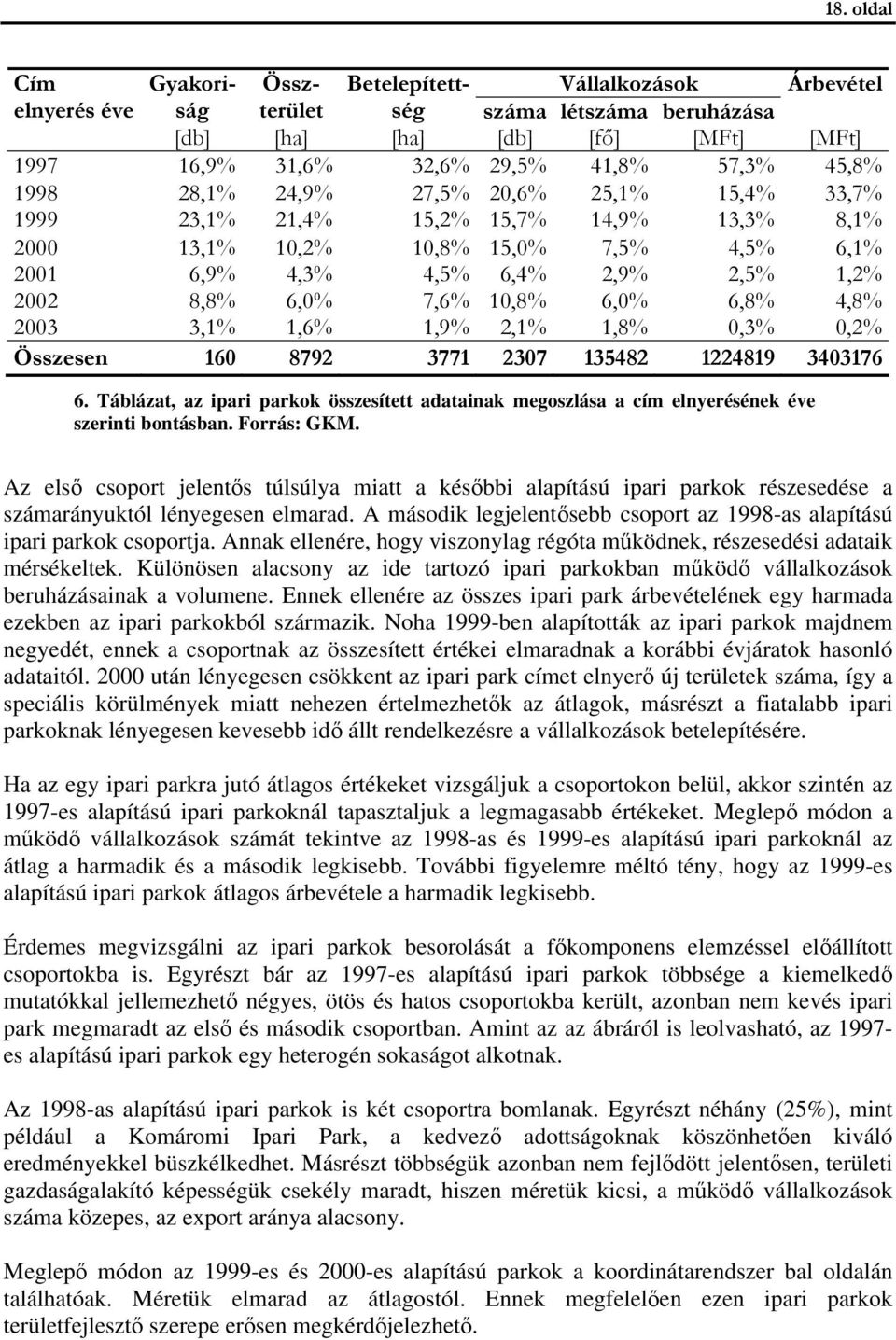 10,8% 6,0% 6,8% 4,8% 2003 3,1% 1,6% 1,9% 2,1% 1,8% 0,3% 0,2% Összesen 160 8792 3771 2307 135482 1224819 3403176 6.