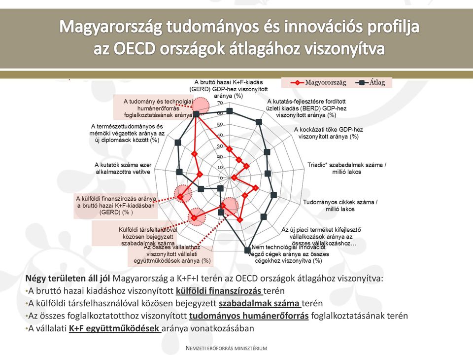 társfelhasználóval közösen bejegyzett szabadalmak száma terén Az összes foglalkoztatotthoz