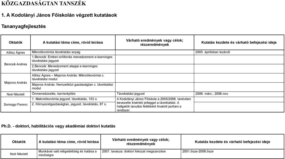 Ágnes Mikroökonómia távoktatási anyag 2005. áprilisban lezárult 1.Bencsik: Emberi erőforrás menedzsment e-learninges távoktatási jegyzet 2.