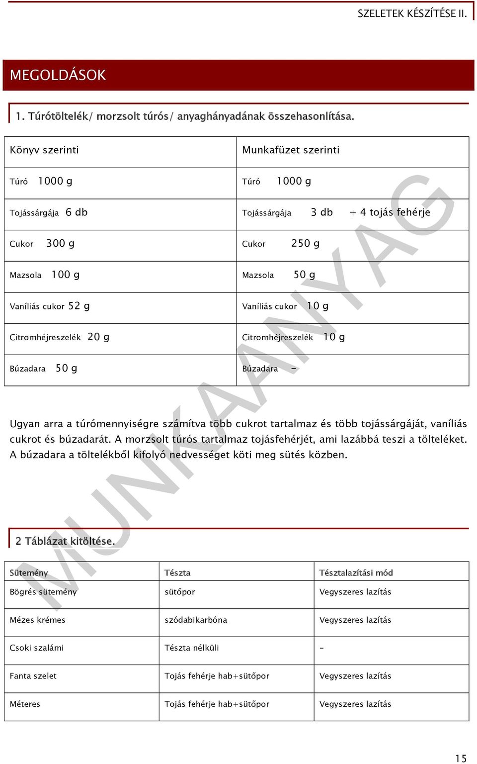 Citromhéjreszelék 20 g Vaníliás cukor 10 g Citromhéjreszelék 10 g Búzadara 50 g Búzadara - Ugyan arra a túrómennyiségre számítva több cukrot tartalmaz és több tojássárgáját, vaníliás cukrot és