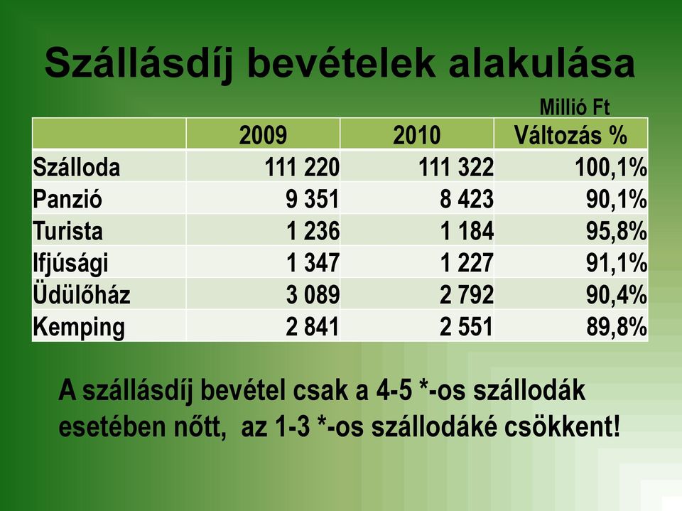 347 1 227 91,1% Üdülőház 3 089 2 792 90,4% Kemping 2 841 2 551 89,8% A