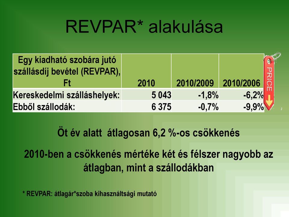 375-0,7% -9,9% Öt év alatt átlagosan 6,2 %-os csökkenés 2010-ben a csökkenés mértéke