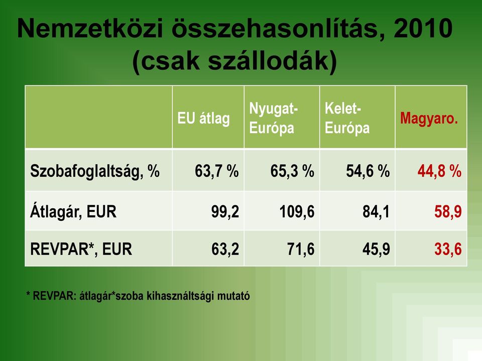 Szobafoglaltság, % 63,7 % 65,3 % 54,6 % 44,8 % Átlagár, EUR