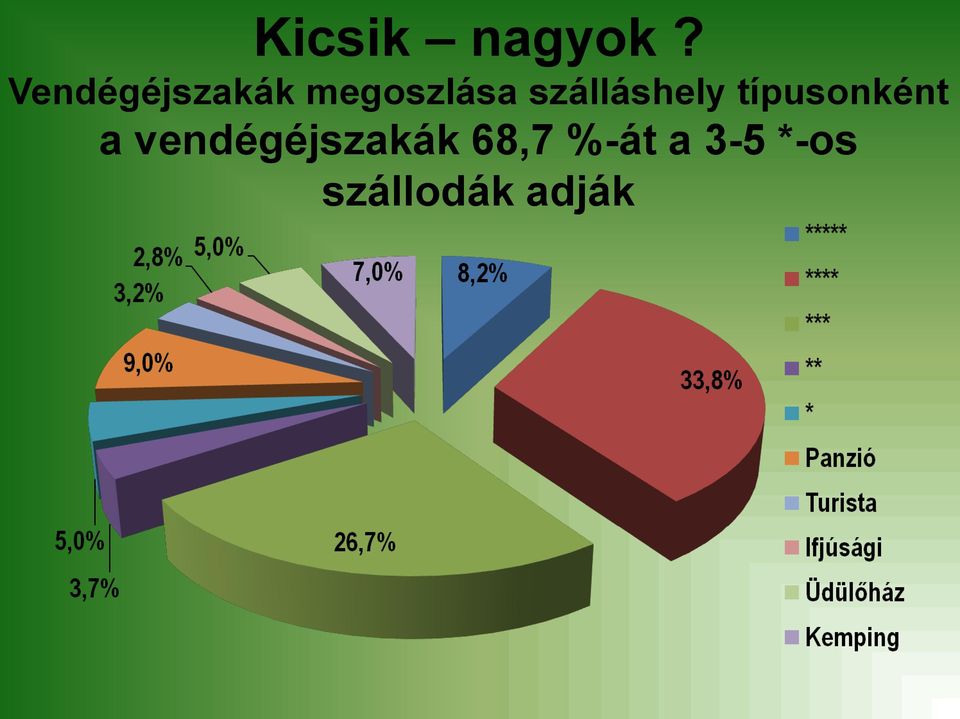 szálláshely típusonként a