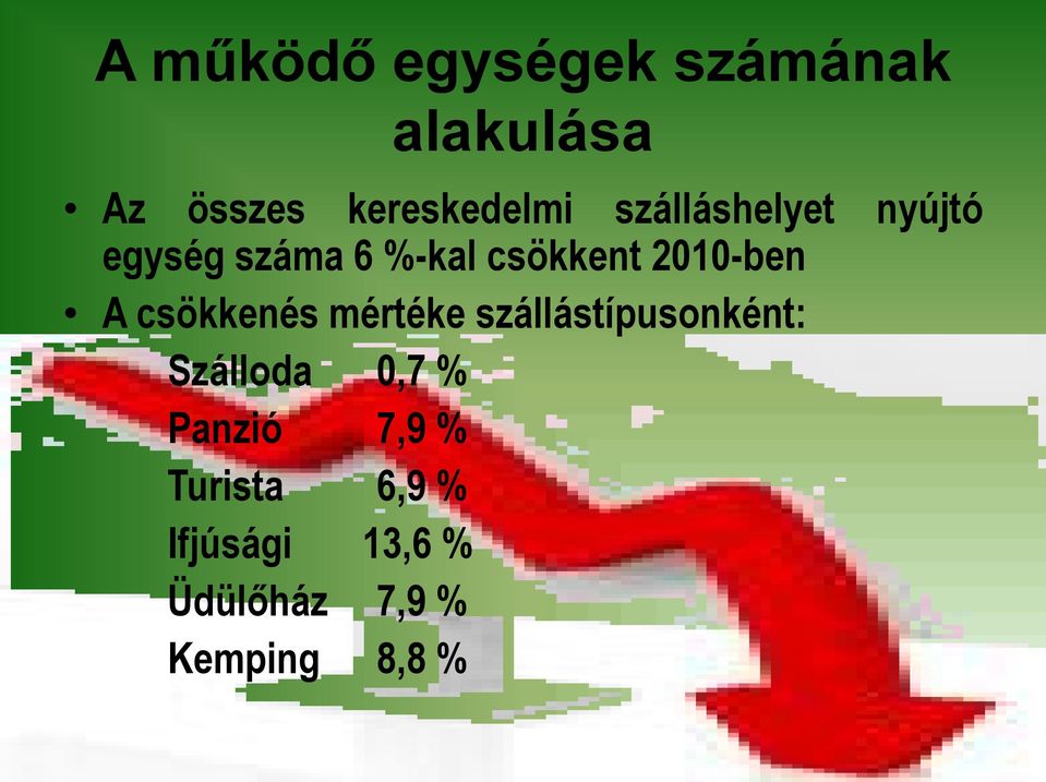 csökkenés mértéke szállástípusonként: Szálloda 0,7 % Panzió