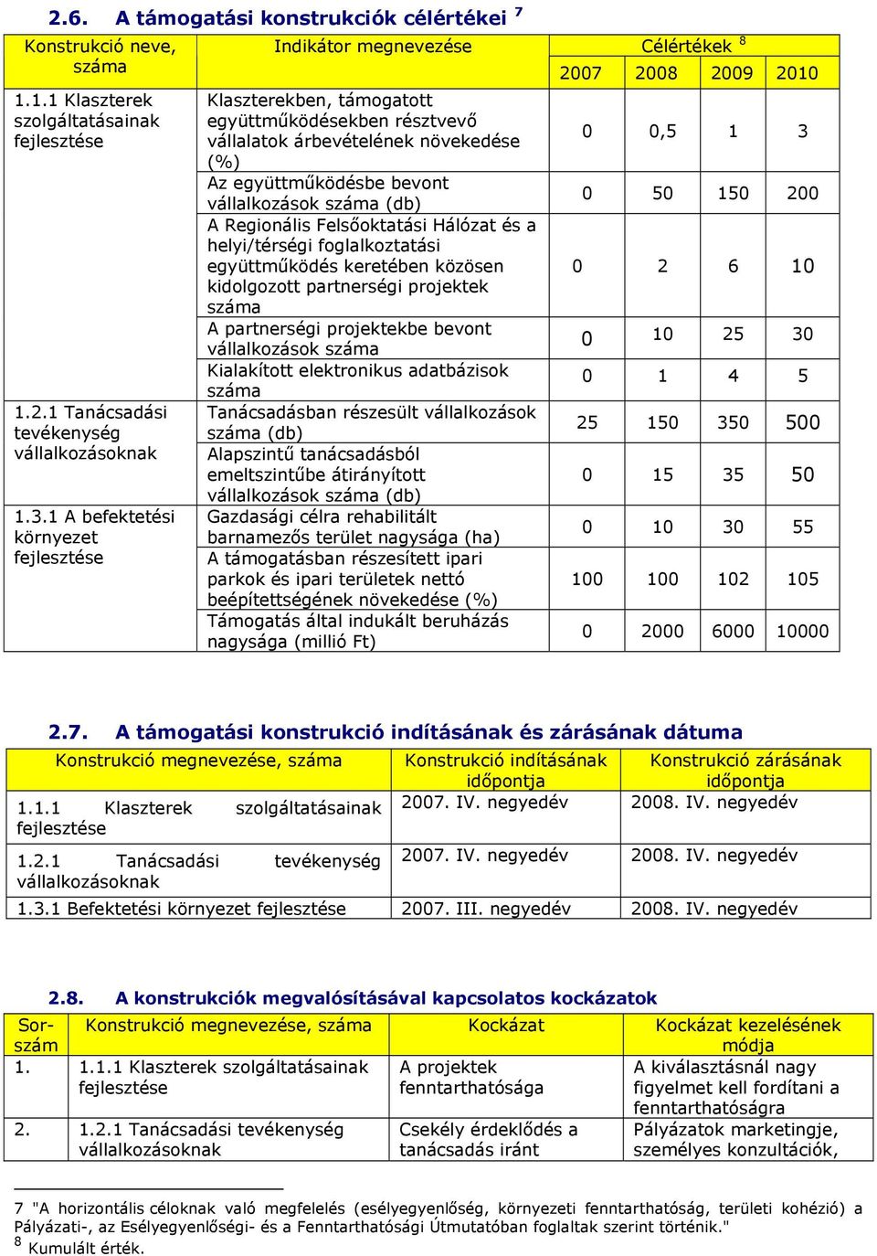 Hálózat és a helyi/térségi foglalkoztatási együttműködés keretében közösen kidolgozott partnerségi projektek A partnerségi projektekbe bevont vállalkozások Kialakított elektronikus adatbázisok