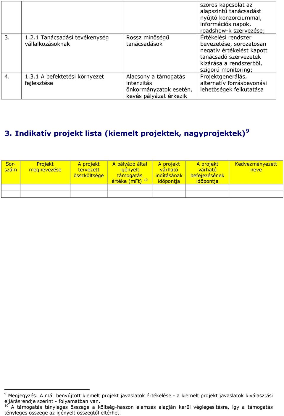 rendszerből, szigorú monitoring; Projektgenerálás, alternatív forrásbevonási lehetőségek felkutatása 3.