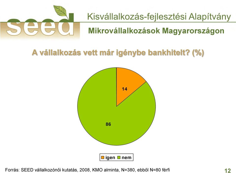 (%) 14 86 igen nem Forrás: SEED