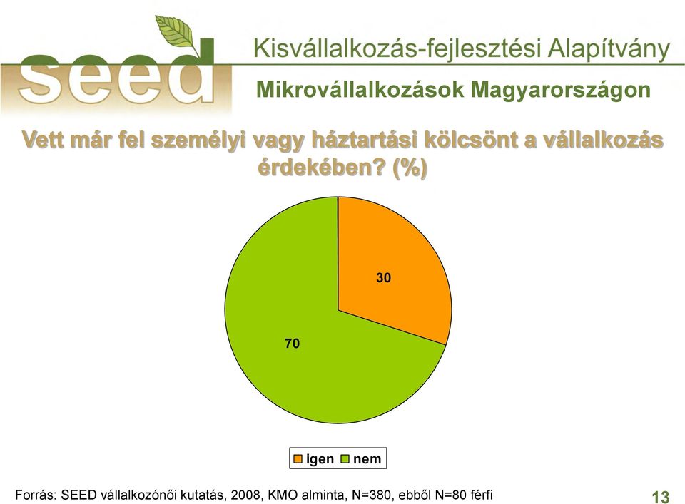 (%) 30 70 igen nem Forrás: SEED