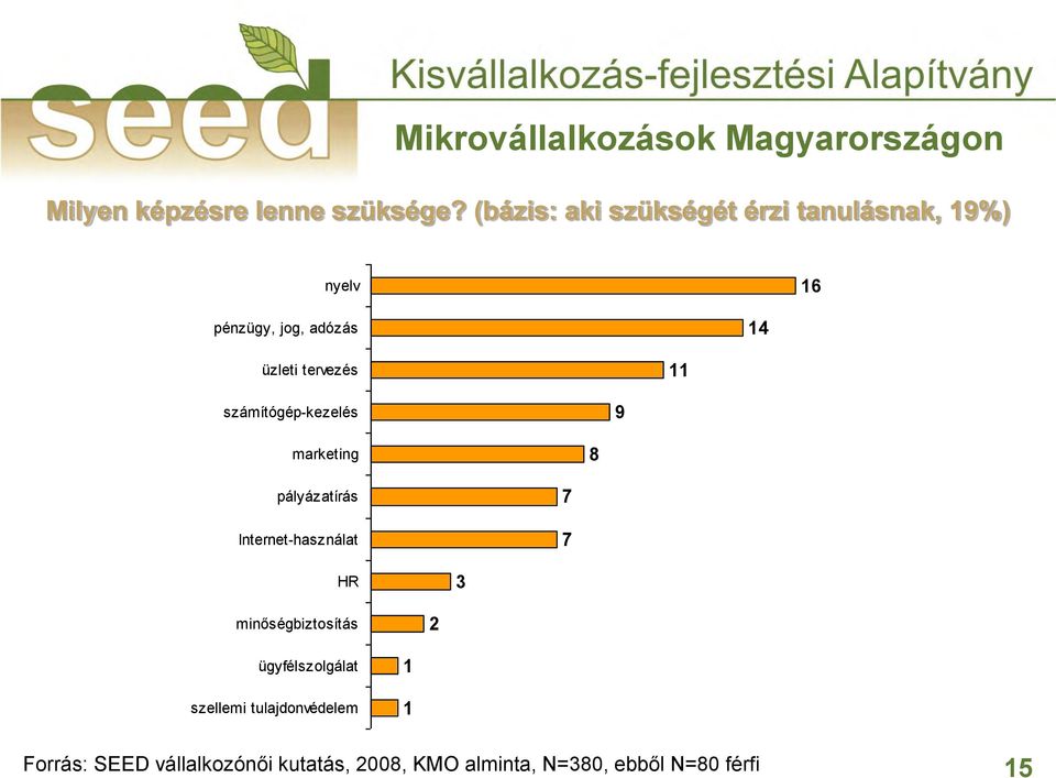 tervezés 11 számítógép-kezelés 9 marketing 8 pályázatírás Internet-használat 7 7 HR 3