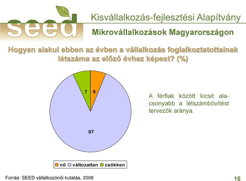 (%) 7 6 A férfiak között kicsit alacsonyabb a