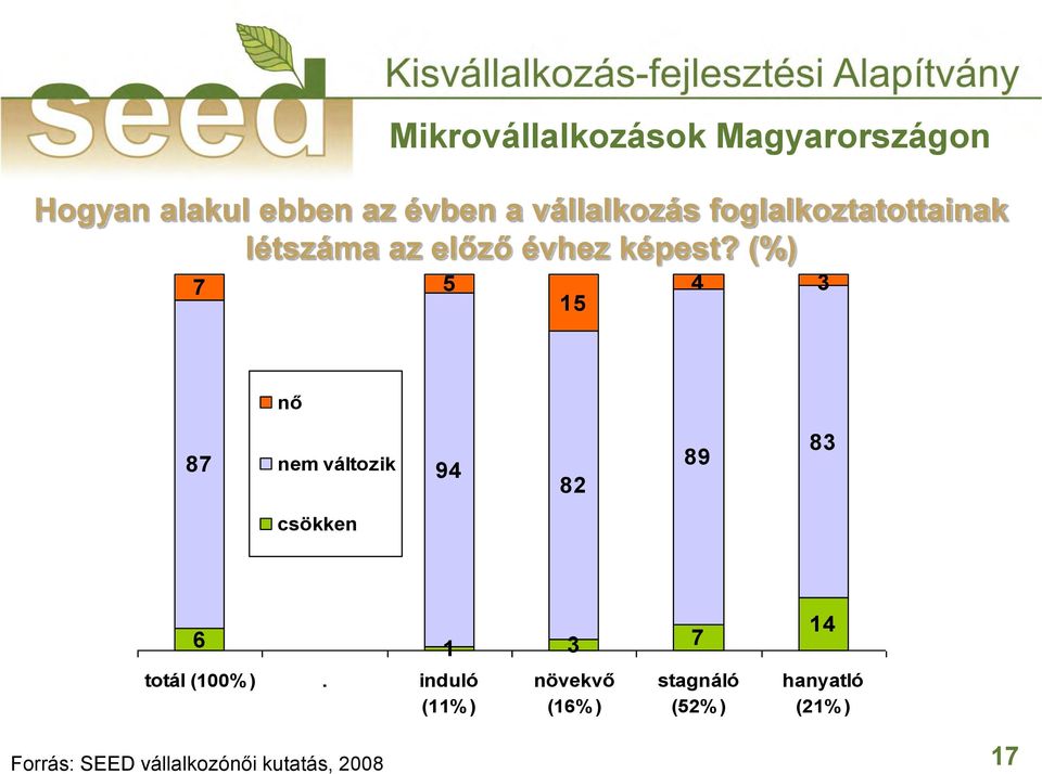 (%) 7 5 4 3 15 nő 87 nem változik 94 82 89 83 csökken 6 1 3 7 14