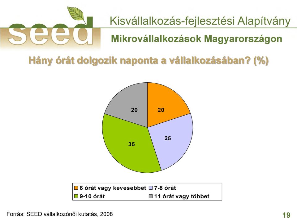 (%) 20 20 35 25 6 órát vagy kevesebbet