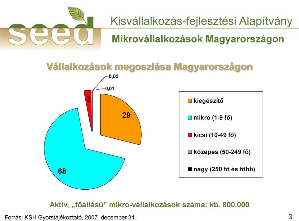 fő) 68 nagy (250 fő és több) Aktív, főállású