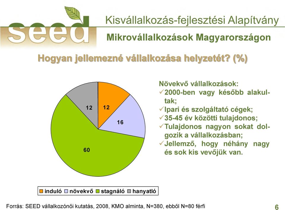 cégek; 35-45 év közötti tulajdonos; Tulajdonos nagyon sokat dolgozik a vállalkozásban; Jellemző,