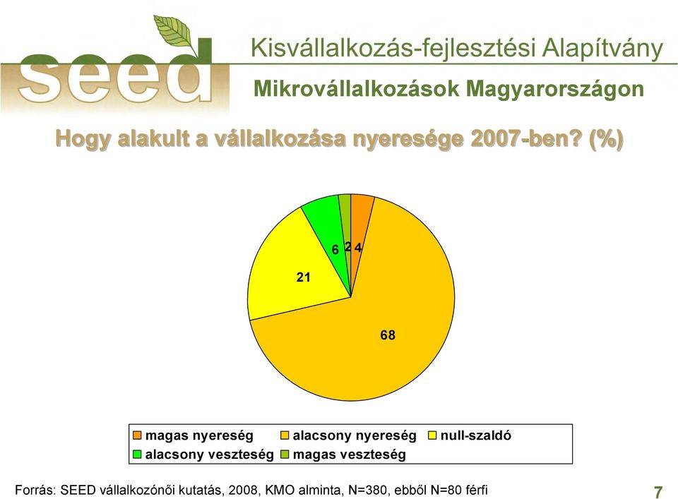 null-szaldó alacsony veszteség magas veszteség Forrás: