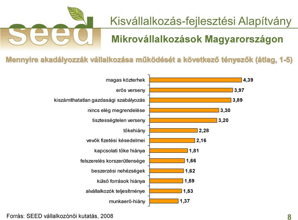 tőkehiány vevők fizetési késedelmei kapcsolati tőke hiánya felszerelés korszerűtlensége beszerzési nehézségek külső