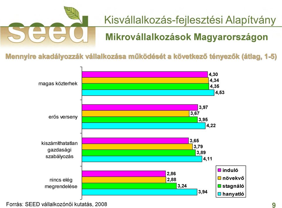 kiszámíthatatlan gazdasági szabályozás 3,65 3,79 3,89 4,11 nincs elég