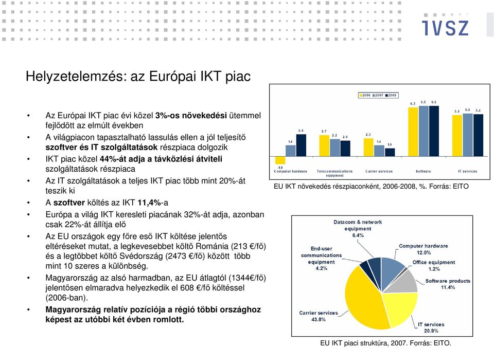 11,4%-a Európa a világ IKT keresleti piacának 32%-át adja, azonban csak 22%-át állítja elő Az EU országok egy főre eső IKT költése jelentős eltéréseket mutat, a legkevesebbet költő Románia (213 /fő)