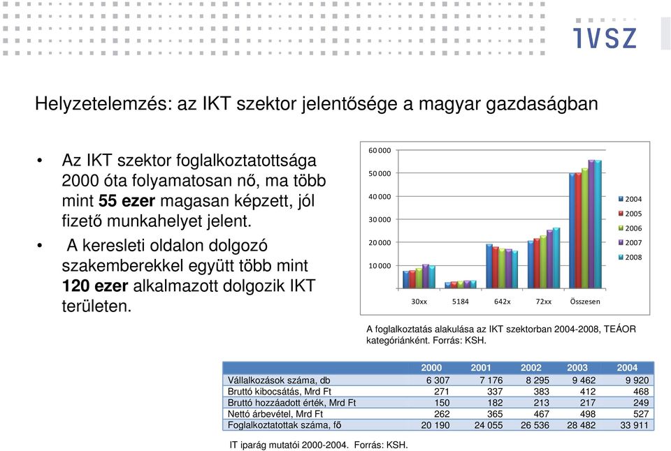 60 000 50 000 40 000 30 000 20 000 10 000 30xx 5184 642x 72xx Összesen A foglalkoztatás alakulása az IKT szektorban 2004-2008, TEÁOR fő kategóriánként. Forrás: KSH.