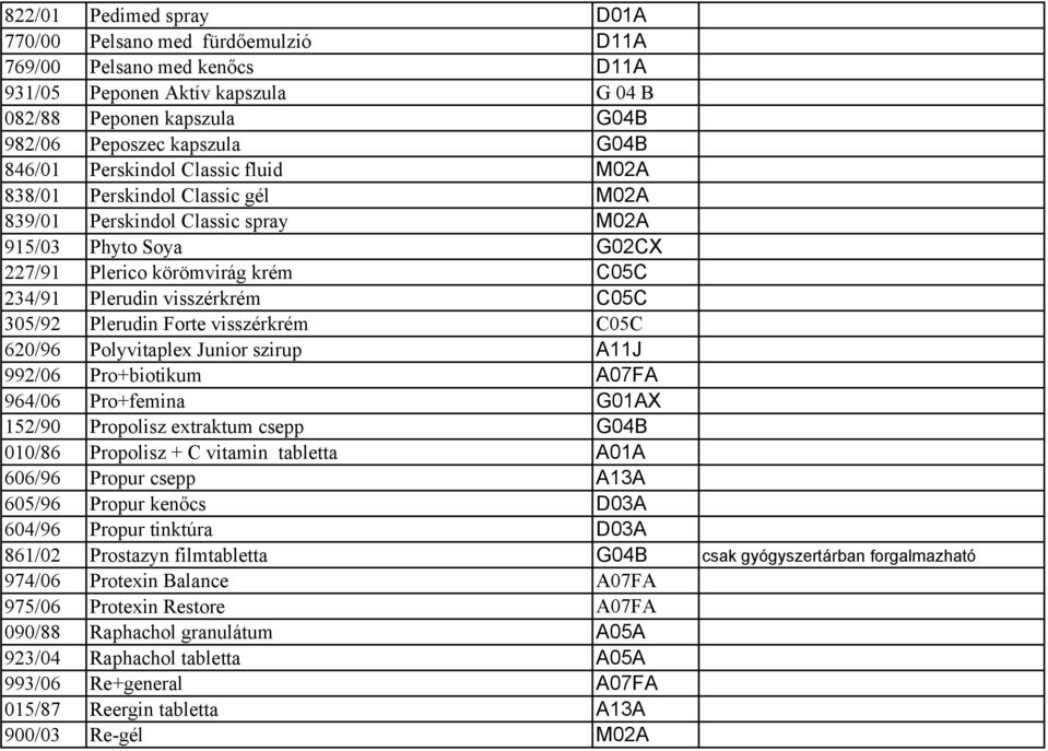 305/92 Plerudin Forte visszérkrém C05C 620/96 Polyvitaplex Junior szirup A11J 992/06 Pro+biotikum A07FA 964/06 Pro+femina G01AX 152/90 Propolisz extraktum csepp G04B 010/86 Propolisz + C vitamin