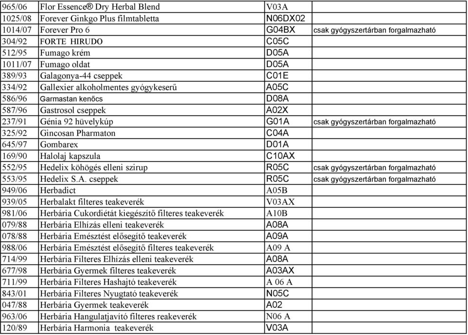 G01A csak gyógyszertárban forgalmazható 325/92 Gincosan Pharmaton C04A 645/97 Gombarex D01A 169/90 Halolaj kapszula C10AX 552/95 Hedelix köhögés elleni szirup R05C csak gyógyszertárban forgalmazható