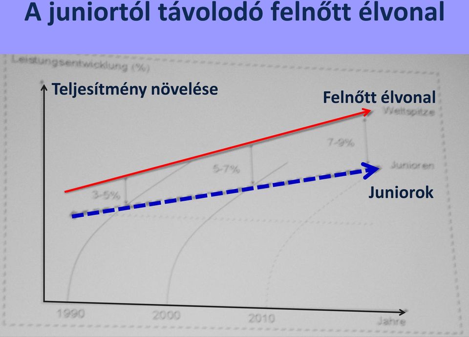 Teljesítmény