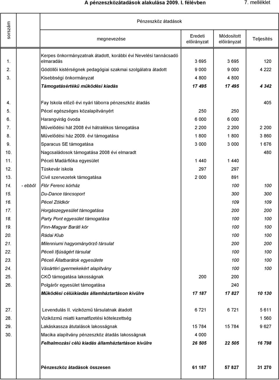 Kisebbségi önkormányzat 4 800 4 800 Támogatásértékő mőködési kiadás 17 495 17 495 4 342 4. Fay Iskola elızı évi nyári táborra pénzeszköz átadás 405 5. Pécel egészséges közalapítványért 250 250 6.