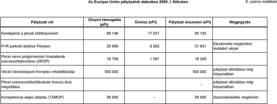parkoló építése Pécelen 25 689 6 262 31 951 Elszámolás megtörtént, kiutalást várjuk Pécel város polgármesteri hivatalának szervezetfejlesztése (ÁROP) 16 709 1