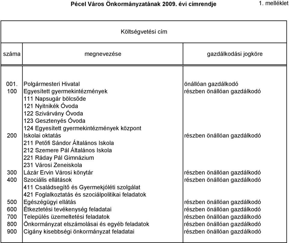 Egyesített gyermekintézmények központ 200 Iskolai oktatás részben önállóan gazdálkodó 211 Petıfi Sándor Általános Iskola 212 Szemere Pál Általános Iskola 221 Ráday Pál Gimnázium 231 Városi Zeneiskola