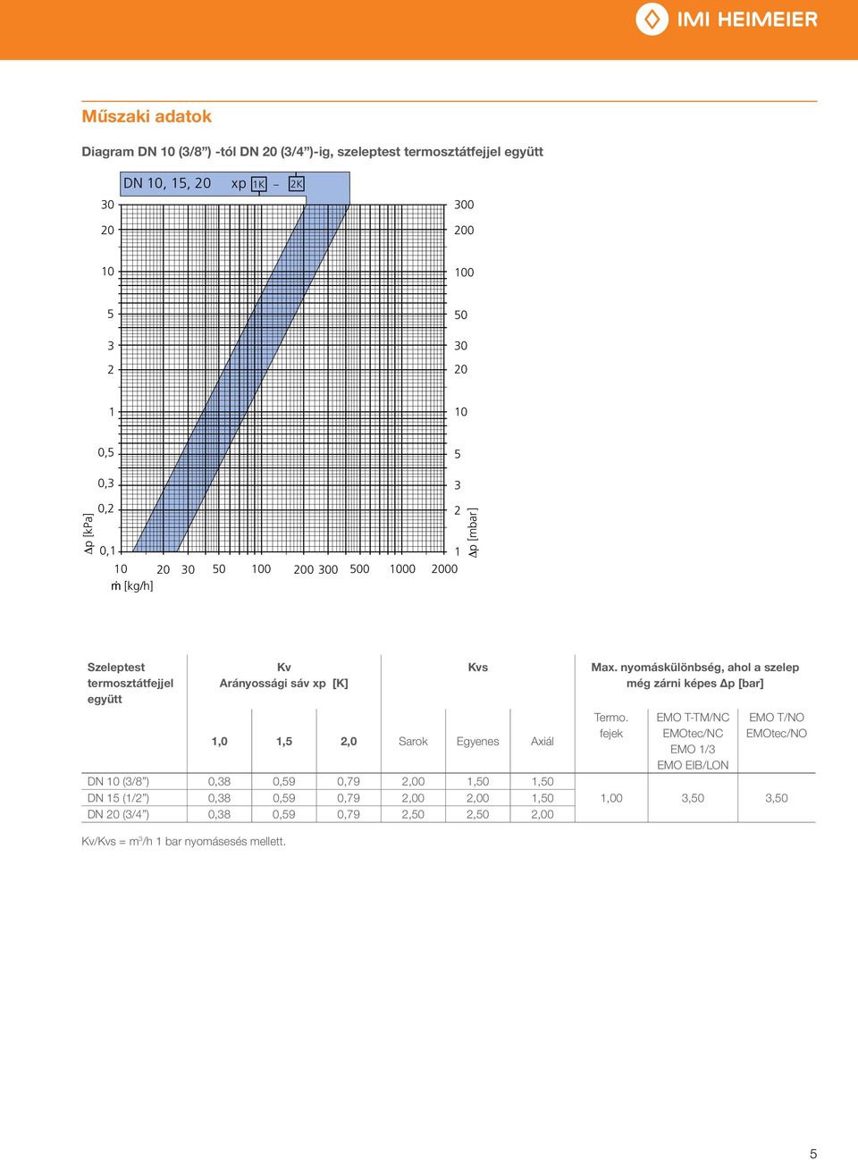 nyomáskülönbség, ahol a szelep még zárni képes Δp [bar] 1,0 1,5 2,0 Sarok Egyenes Axiál DN 10 (3/8 ) 0,38 0,59 0,79 2,00 1,50 1,50 DN 15 (1/2 ) 0,38 0,59 0,79 2,00