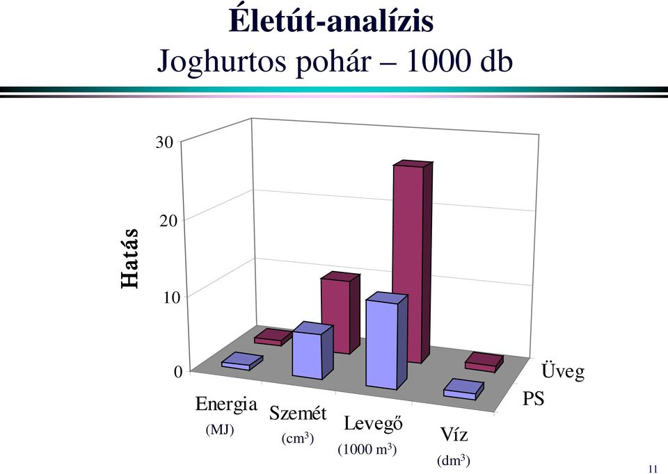 Energia Szemét (MJ) (cm 3 )